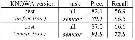 Table 7: GIZA++ and KNOWA-basic on the MultiSemCor task (development set) 
