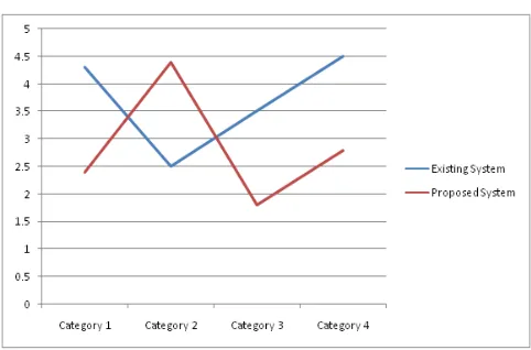 Fig 3: Result Evolution Graph.  