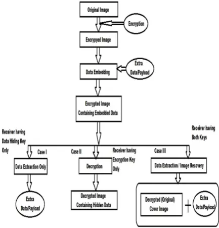 Fig. 1: Non Separable Reversible Data Hiding  
