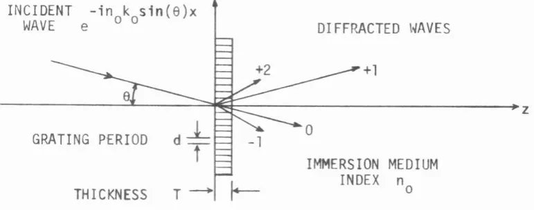 Fig. 2.2 Diffraction of an incident wave into various orders by a periodic grating of finite thickness