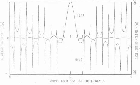 Fig. 2. 13 Spectral blurring function B(p) and optimum inverse filter H( p) for an image blurred by a circular point-spread function