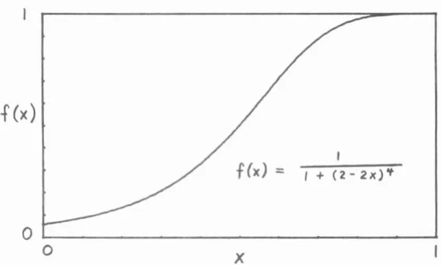 Fig. 2.17 Nonlinear scaling function applied to the blurred image 15d, resulting in degradation of the restored image, 15g