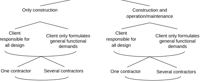 Figure  4  shows  all the different dimensions of our proposed framework. The idea is that a  specific procurement contract could be seen as a specific point on this diagram