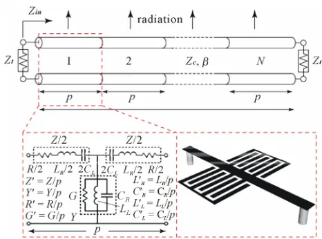 Figure 1. CRLH TL resonant antenna (RA), formed by Zt times a unit cell of size tions are either short-ended (Z) or open ended t(repeating Np, where the termina-0), including unit cell equivalent circuit and typical interdigital/stub implementation