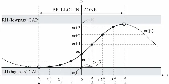 Figure 2. Resonances of the (balanced) CRLH TL resonator shown in Figure 1. The length l and the period p of 