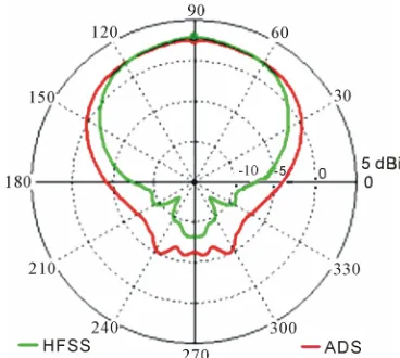 Figure 6. Return losses (Sd-shaped antenna which were obtained from ADS and 11 < −10 dB) of the proposed HFSS simulators