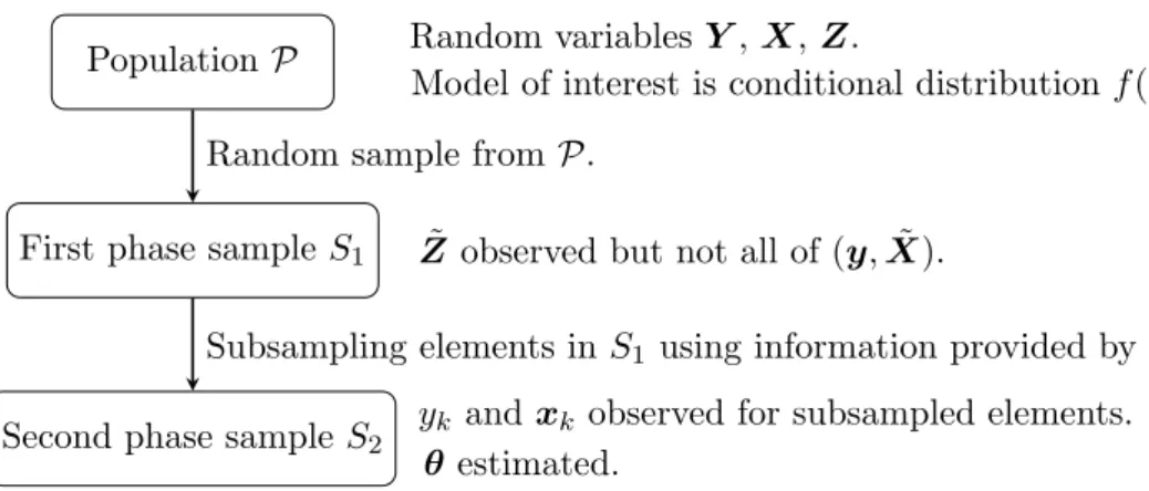 Figure 2.1: Flowchart describing the two-phase sampling procedure.