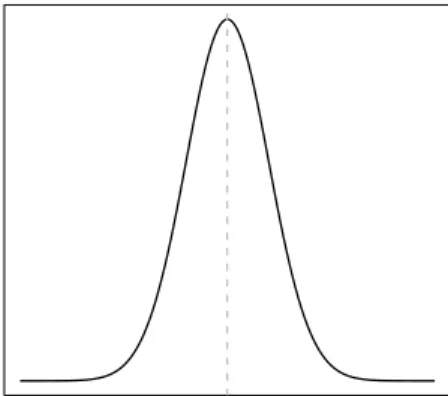 Figure 2.2: The likelihood as function of µ for a sample from a N (µ, σ)-distribution, where σ is known
