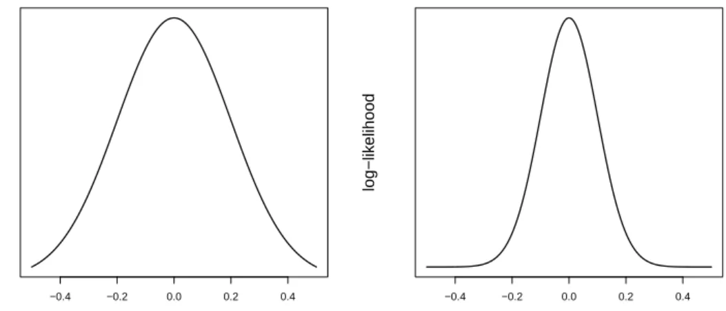 Figure 2.3: The log-likelihood as function of µ for a sample from a N (µ, σ)-distribution, where σ is known