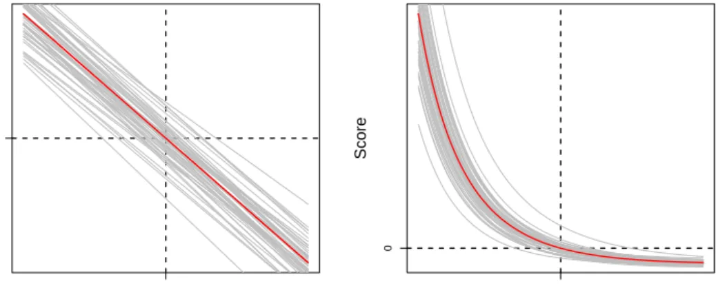 Figure 2.4: The score as function of µ (left) and σ (right) for a sample from a N (µ, σ)- σ)-distribution illustrated a thick red line