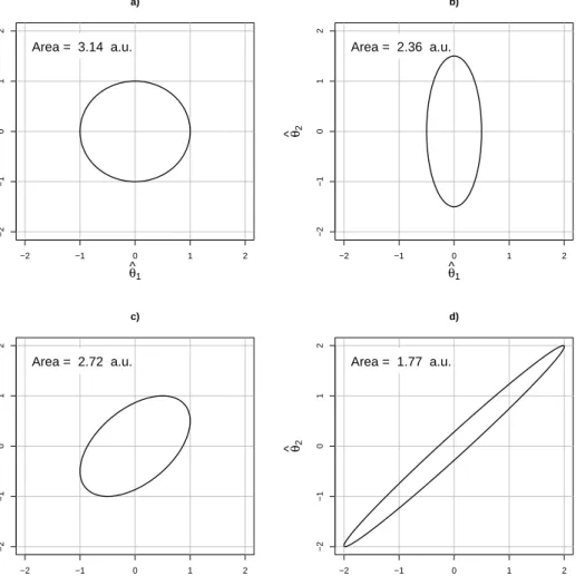 Figure 2.6: 1 − α-confidence ellipses for a two-dimensional parameter θ = (θ 1 , θ 2 )