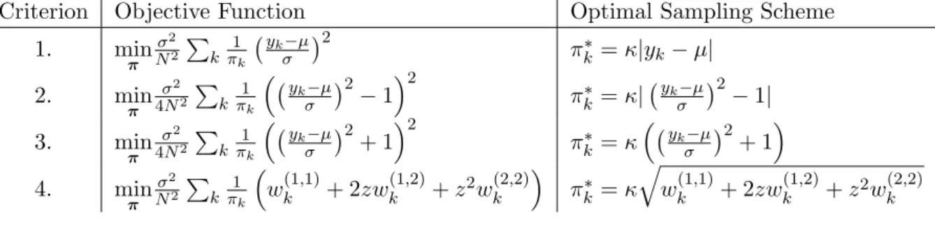 Table 4.1: Objective functions and optimal sampling schemes for estimation of parameters of the normal distribution with respect to various linear optimality criteria, namely;  mini-mization of the variance of ˆµ π (Criterion 1), the variance of ˆ σ π (Cri