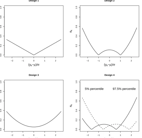 Figure 4.1: Optimal sampling schemes for estimation of parameters of the normal distribu- distribu-tion with respect to various linear optimality criteria, namely; minimizadistribu-tion of the variance of ˆµ π (top left), the variance of ˆσ π (top right), 