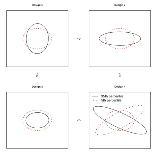 Figure 4.2: 95% confidence regions for the parameters (µ, σ) of a normal distribution under optimal designs with respect to various linear optimality criteria, namely; minimization of the variance of ˆµ π (top left), the variance of ˆ σ π (top right), the 