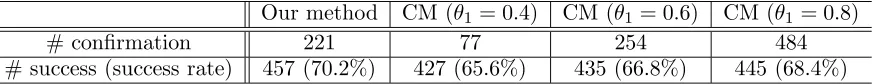 Table 4: Comparison with method using conﬁdence measure (CM)Our methodCM ( = 04)CM ( = 06)CM (