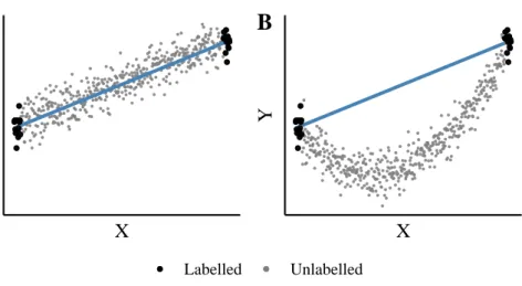 Figure 3.1: Deterministic subset selection of n = 30 instances from a pool of N = 500 instances, optimised to minimise the variance of the estimator of the slope of a linear model