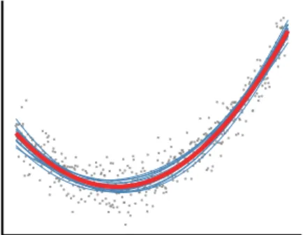 Figure 3.4: Estimated regression lines for 15 randomly selected samples of n = 30 instances from a pool of N = 500 instances, optimised to minimise the variance of the sampling-weighted least squares estimator of the slope of a linear model