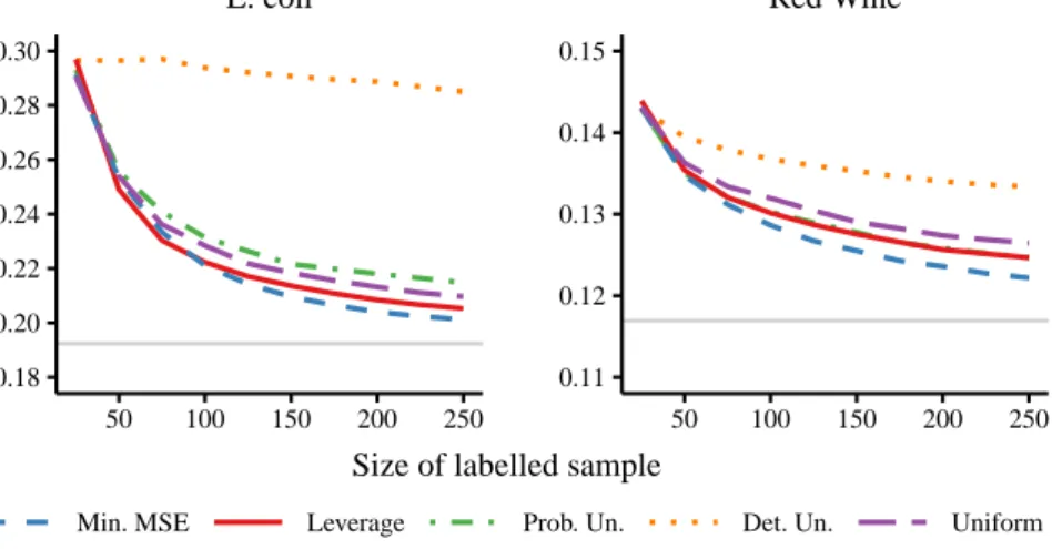 Figure 4.1: Performance of five different sampling schemes for on two benchmark datasets, using schemes sampling optimised to minimise the mean squared error (MSE) of the predictions, sampling proportional to the square root of the statistical leverage sco