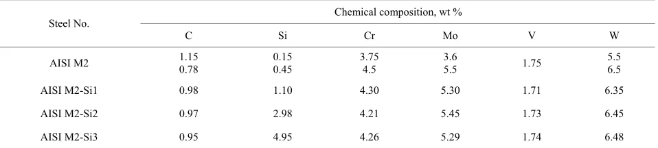 Table 3. Chemical composition of the investigated steels (wt %). 