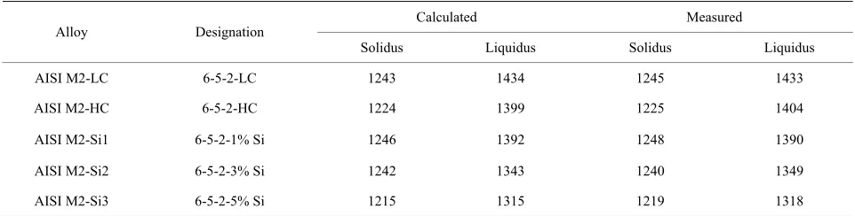 Table 4. Calculated and measured liquidus and solidus temperature at the AISI M2 and its three silicon variants