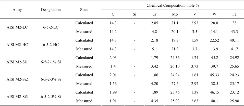 Table 6. Calculate and measured composition of the M6C carbides. 