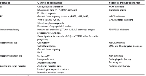 Table 1 Genomic TNBC subtypes and potential therapeutic targets