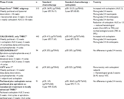 Table 2 Carboplatin-based chemotherapy in neoadjuvant treatment: randomized Phase ii results