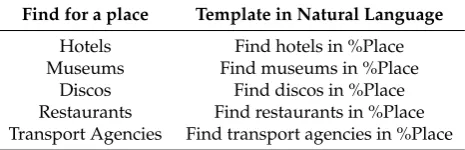 Table 1. How to get information in the system.