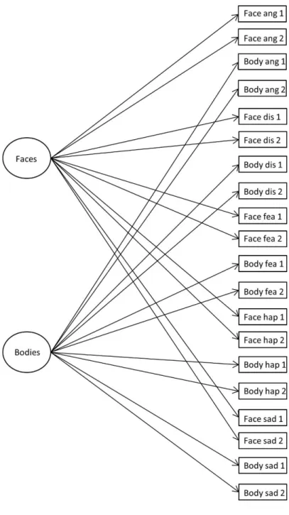 Figure 2. Schematic of theoretical models. Model 1 contains distinct face-specific and body- body-specific factors; Model 2 contains distinct face-body-specific and body-body-specific factors alongside a  supra-modal factor; Model 3 contains distinct face-