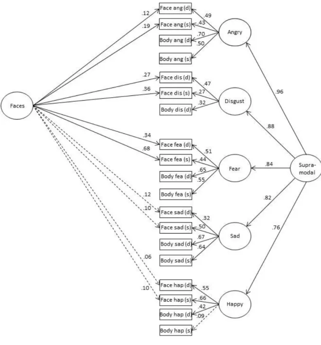 Figure 5. Final model for Study 3.