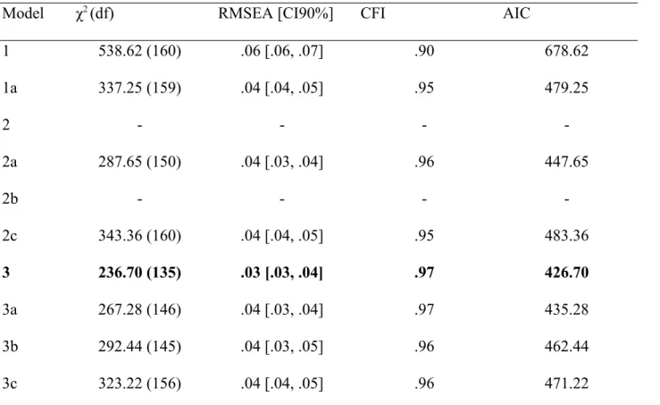 Table 2. Model output for confirmatory factor analyses in Study 1.