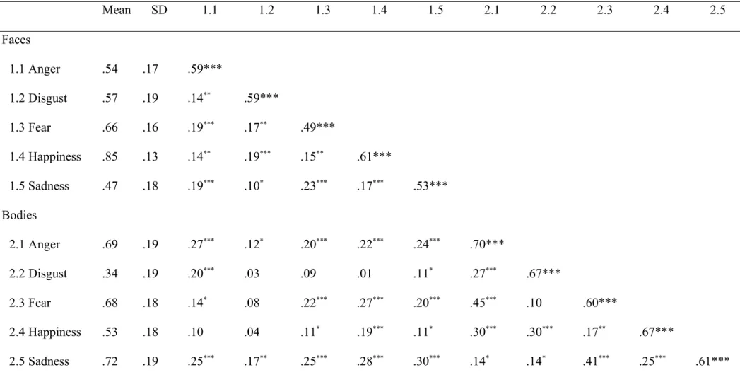 Table 3. Descriptive statistics and zero-order correlations between emotions across modalities in Study 2