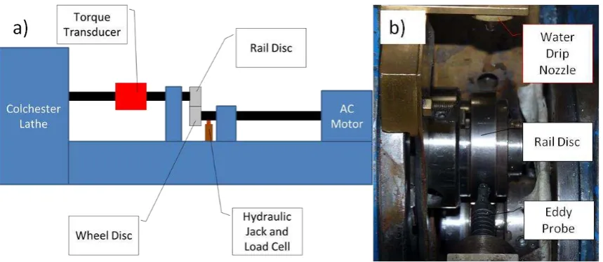 Figure 2. a) Schematic of twin-disc machine b) Eddy current probe secured close to rail disc