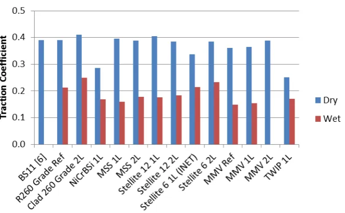 Figure 3. Average traction coefficients for each cladding in both dry and wet conditions
