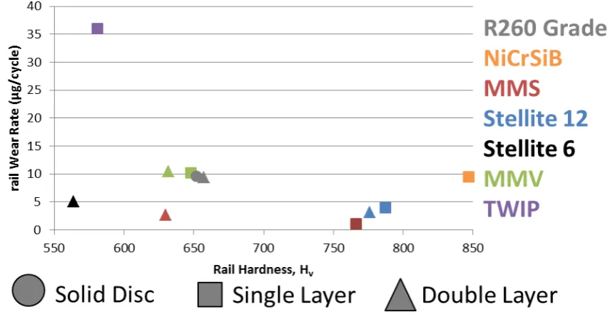 Figure 6. Average wear rate of rail discs in dry conditions plotted against the end-of-test rail disc hardness, colour of data point indicates 
