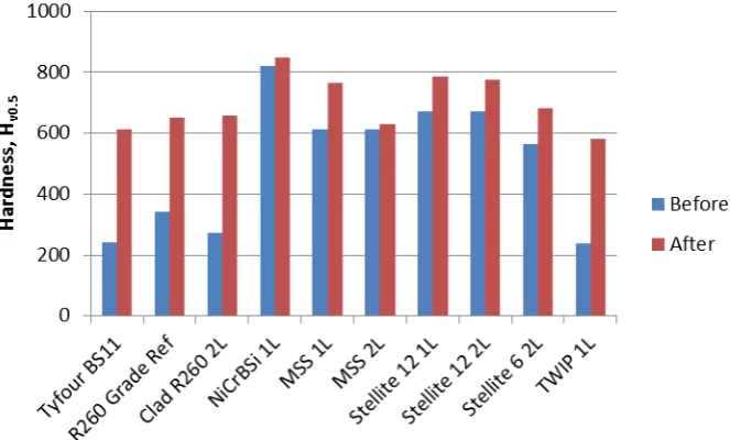 Figure 7. Before and after sub-section Vickers micro-hardness of wear test samples. Note the “R260 Grade Ref” sample had macro-hardness taken 