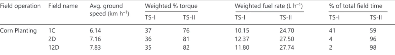 Figure 15. Weighted average power and fuel use rate of the MFWD trac- trac-tor in TS-I and TS-II for planting operation
