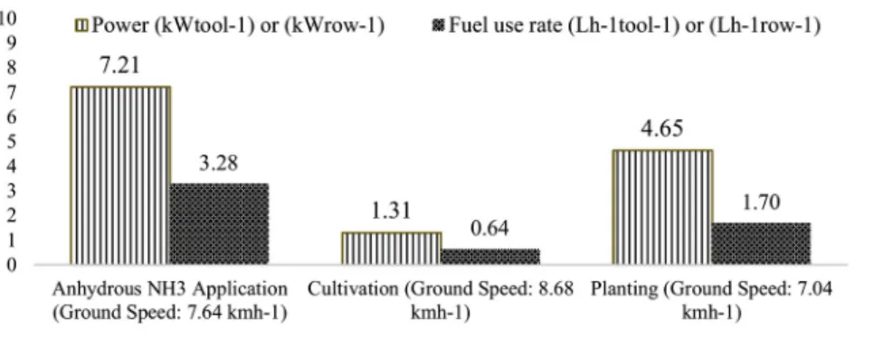 Figure 17. Comparison of power and fuel use rates per row/tool for NH3 application, field cultivation and planting