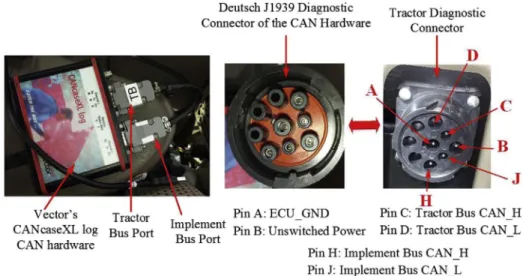 Figure 2. CAN bus hardware used for CAN data collection from tractor and implement bus