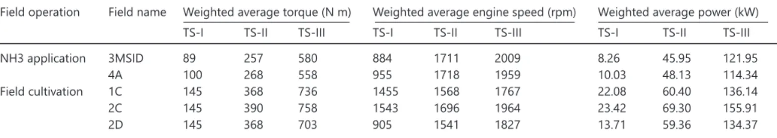 Figure 14. Weighted average power and fuel use rate of the 4WD trac- trac-tor in TS-I, TS-II and TS-III across fields (1C, 2C, 2D) for field cultivation