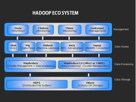 Fig. 1: Describes clearly Apache Hadoop Ecosystem.