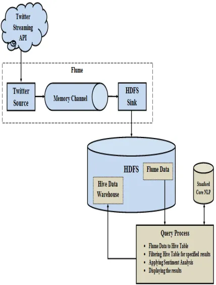 Fig. 2: Architecture diagram for proposed system.  