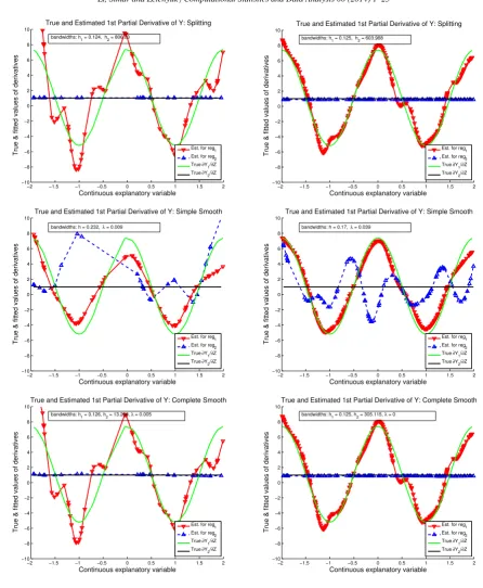 Figure 3. Derivative Estimates for Example 4.1: Left panel, n = 100 and right panel, n = 400
