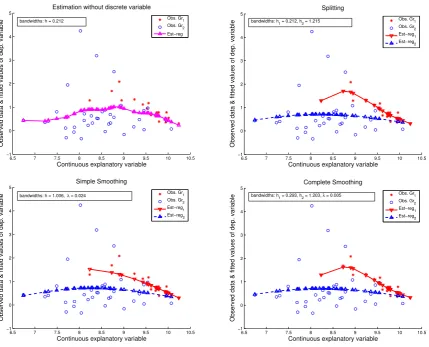 Figure 4. Illustration with GDP data. From left to right and top to bottom, Panel (a): Approach 0 (without the discrete variable), Panel (b):Approach 1 (non-smoothing for the discrete variable), Panel (c): Approach 2 (local linear simple-smoothing), Panel (d): Approach 3 (local linearcomplete-smoothing).