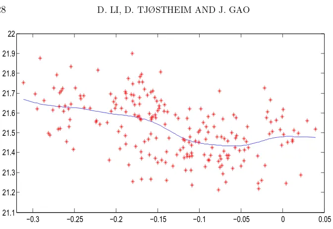 Figure 6.4: Plot of the polynomial model ﬁtting (6.3).