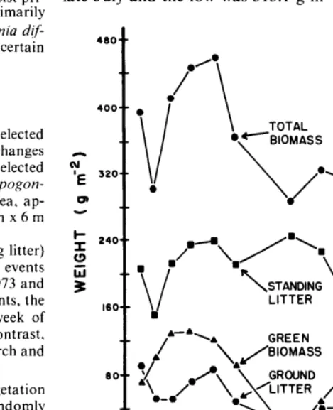 Fig. 1. Mean M’eigl1t.F ( g m-2) of biomass in an Andropogon-Paspalum passland ecws!‘stem in east-central Texas