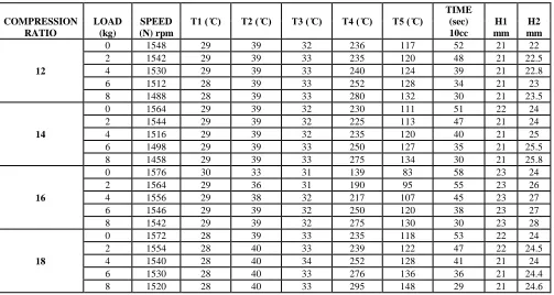 Table no:2 Observations with Convergent-Divergent Nozzle Manifold at different Compression ratios & Loads: 