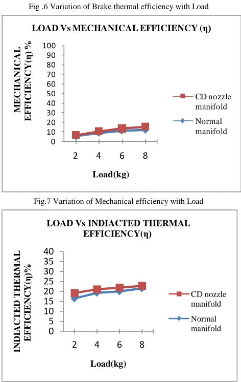 Fig .6 Variation of Brake thermal efficiency with Load 