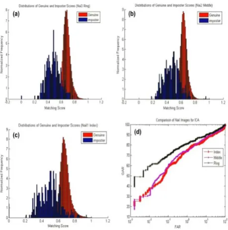 Figure 4.The experiment reports of the performance of 