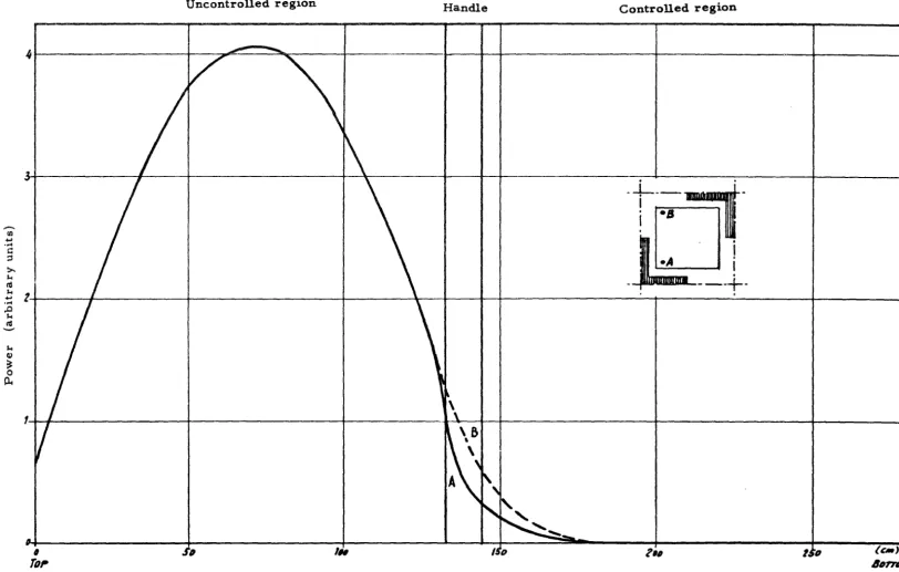 FIG. 3 - Z -
